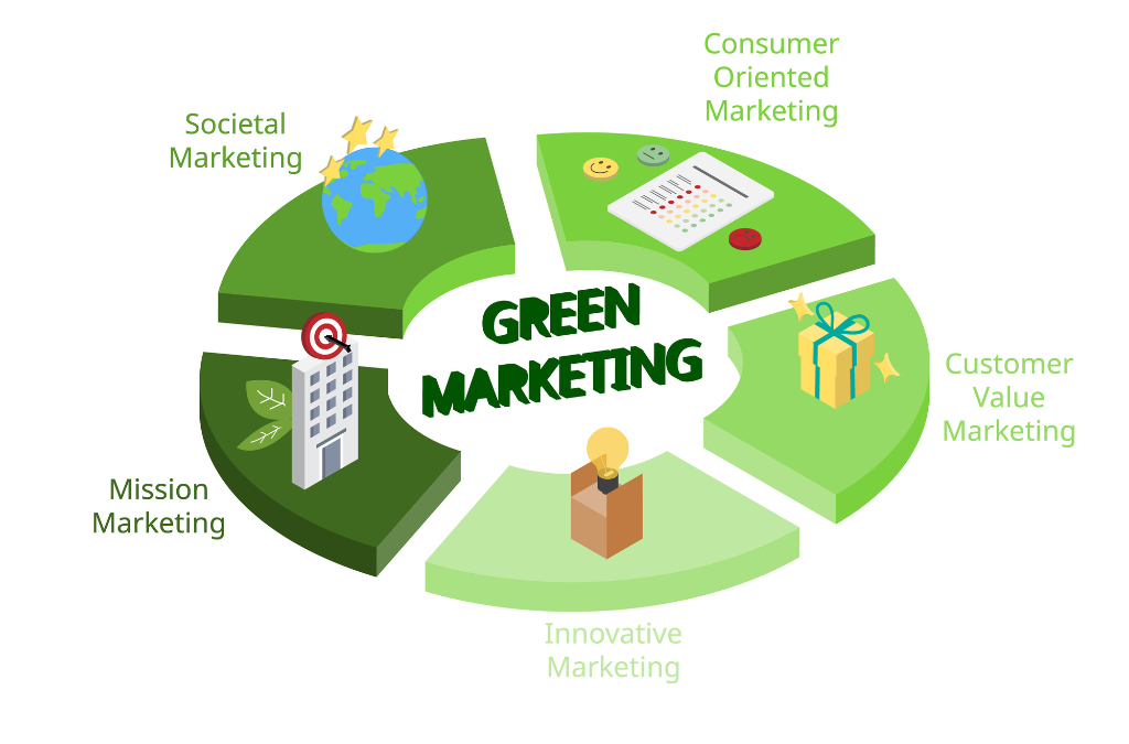 Green Marketing