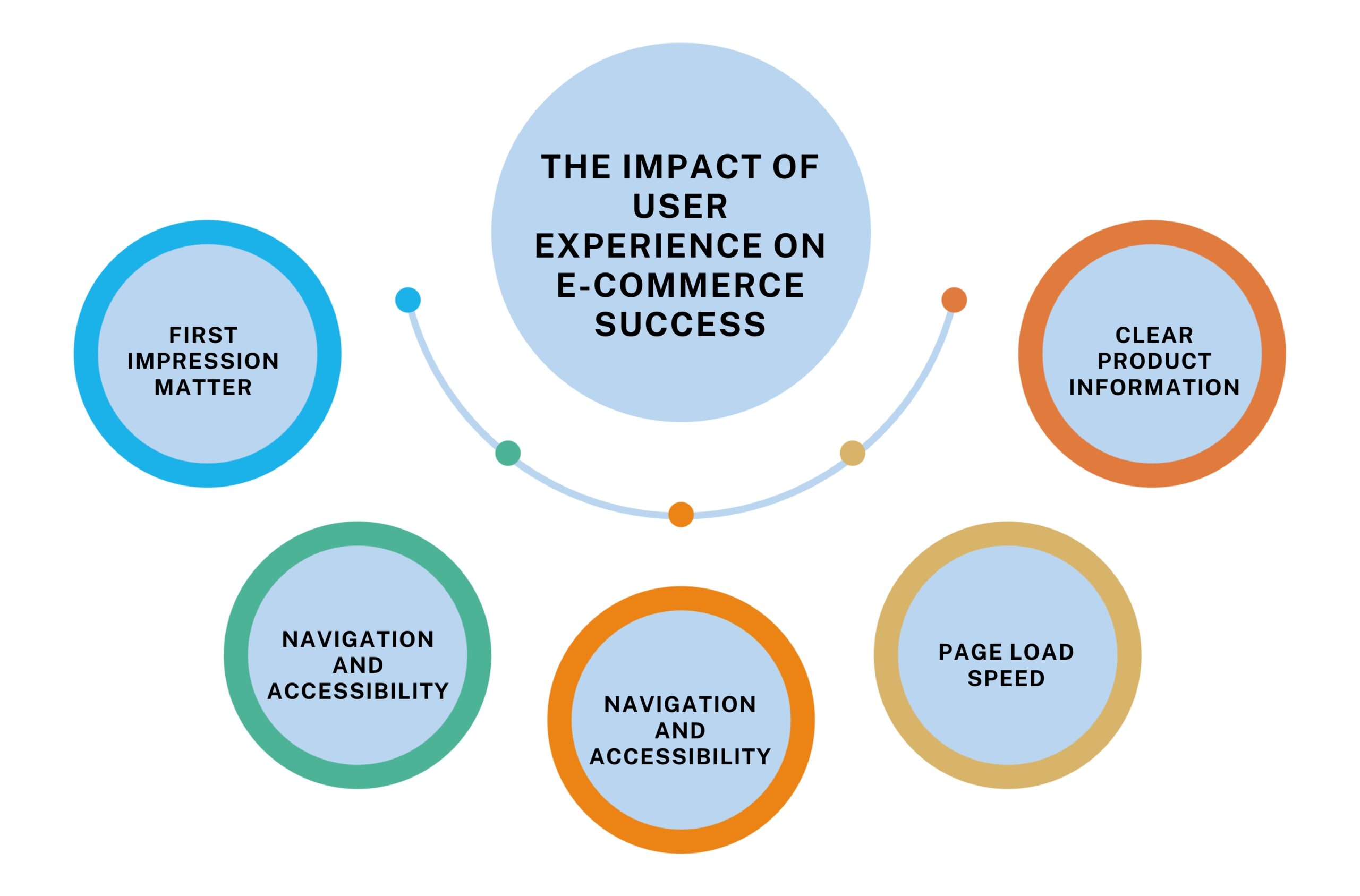 User Experience in E-Commerce.