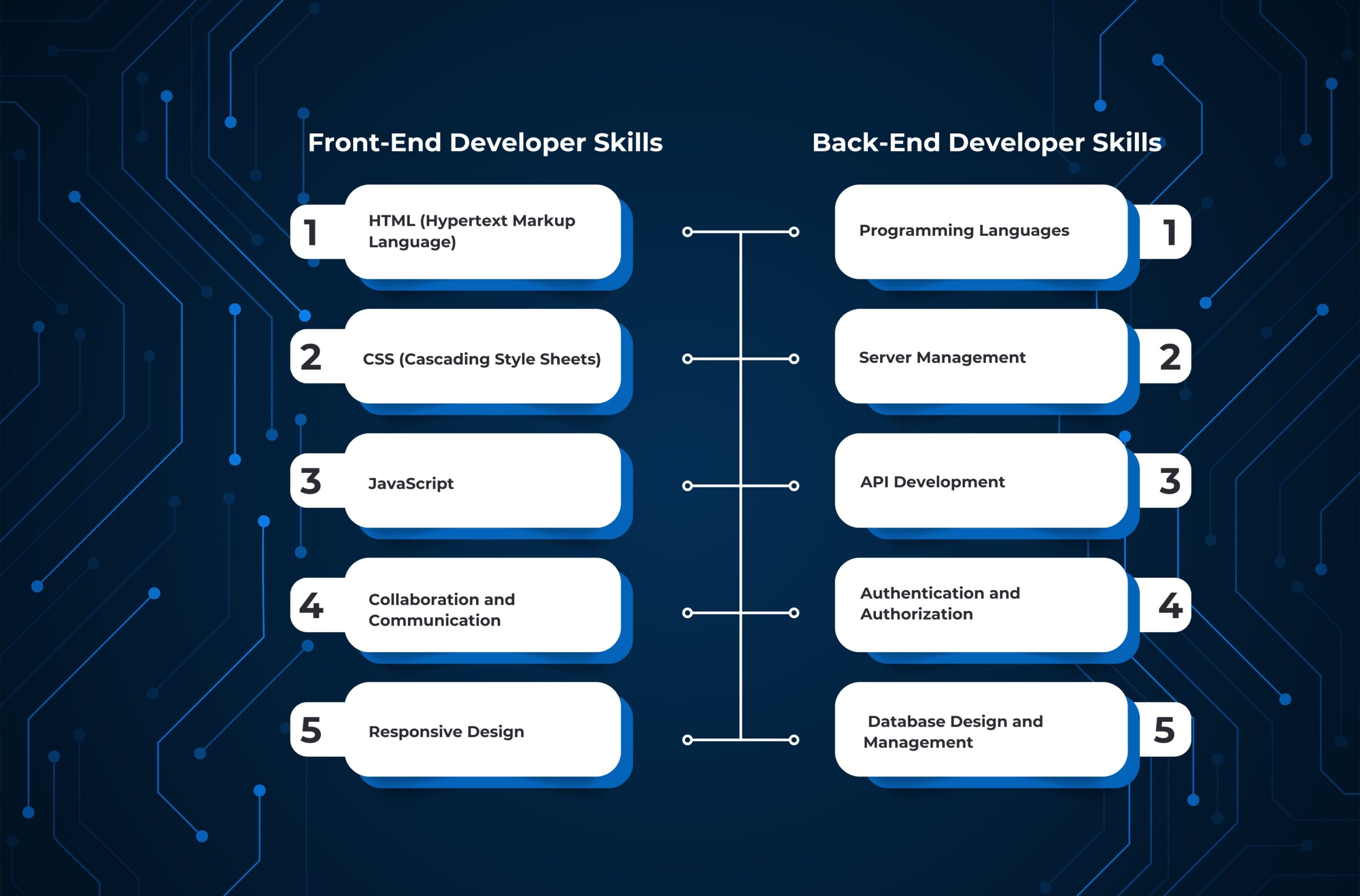 Front-End vs. Back-End