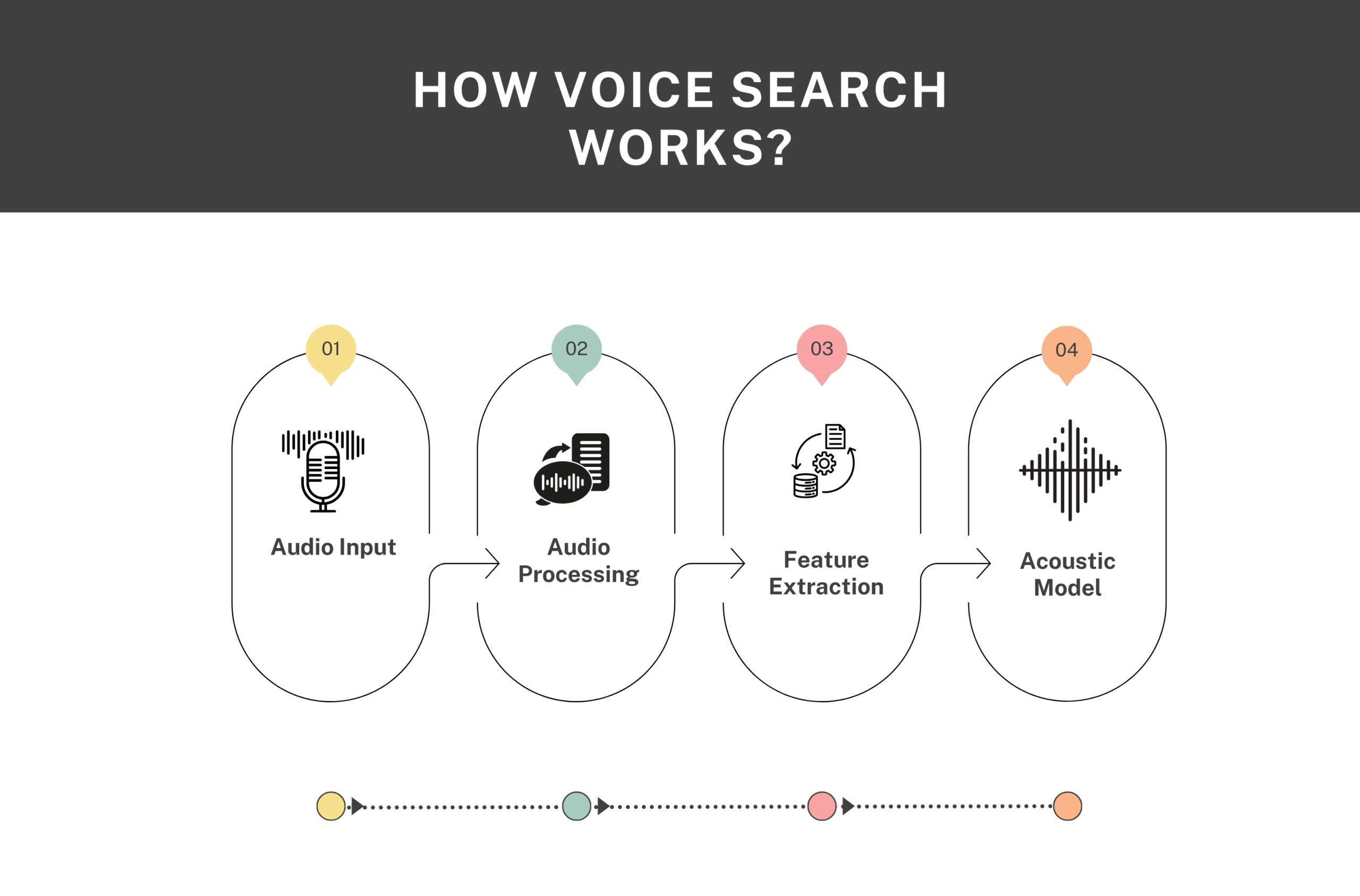 Voice Search SEO