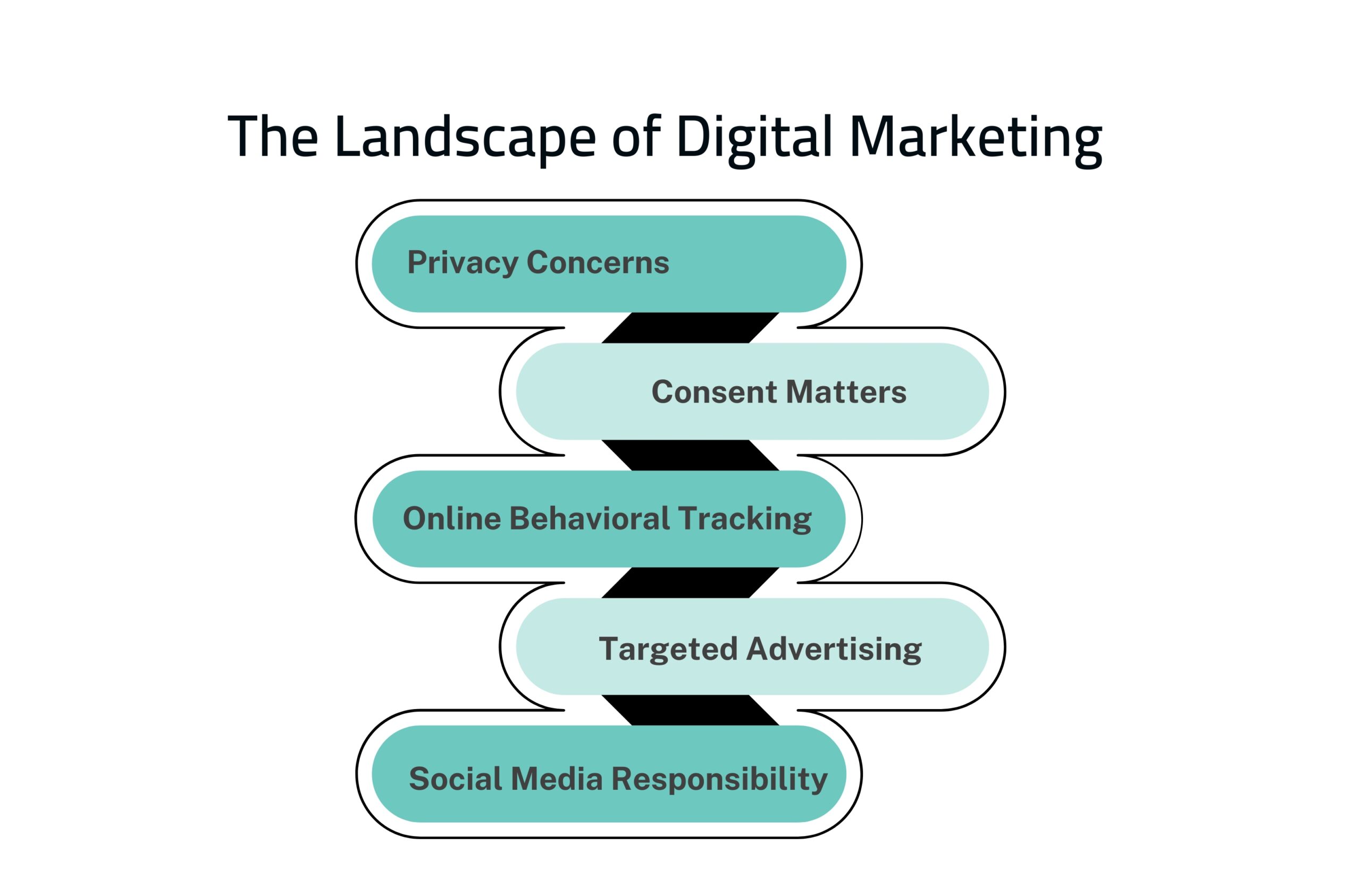 Ethical Issues in Digital Marketing